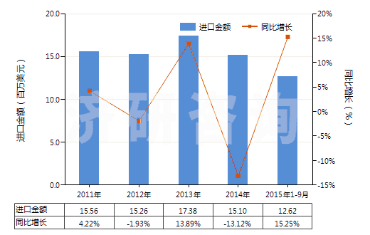 2011-2015年9月中國(guó)聚酯變形長(zhǎng)絲≥85%色織布(HS54075300)進(jìn)口總額及增速統(tǒng)計(jì) 2011-2015年9月中國(guó)聚酯變形長(zhǎng)絲≥85%色織布(HS54075300)進(jìn)口總額及增速統(tǒng)計(jì)